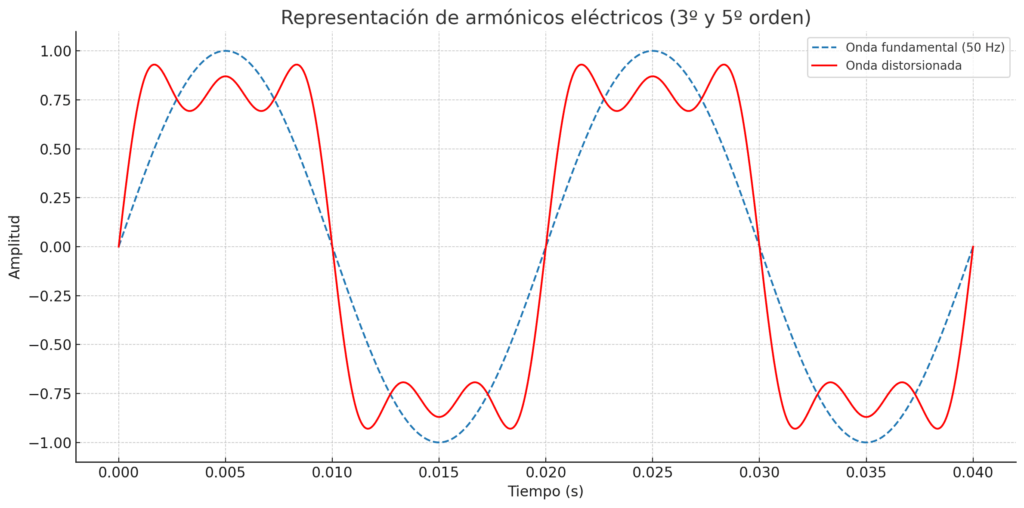 Representación De Armónicos Eléctricos (3º Y 5º Orden)