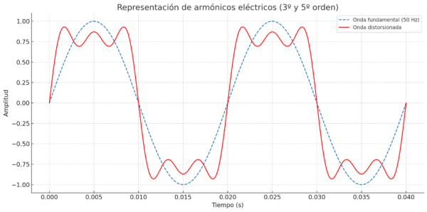 entrada_Armónicos eléctricos Representación De Armónicos Eléctricos (3º Y 5º Orden)